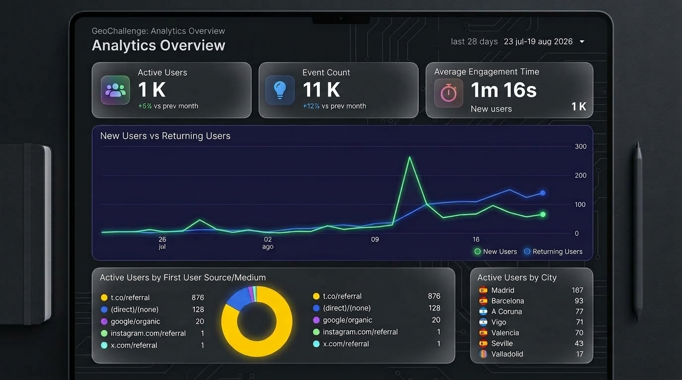 Dashboard de Google Analytics de GeoChallenge: usuarios activos, eventos, engagement, tráfico por fuente y por ciudad