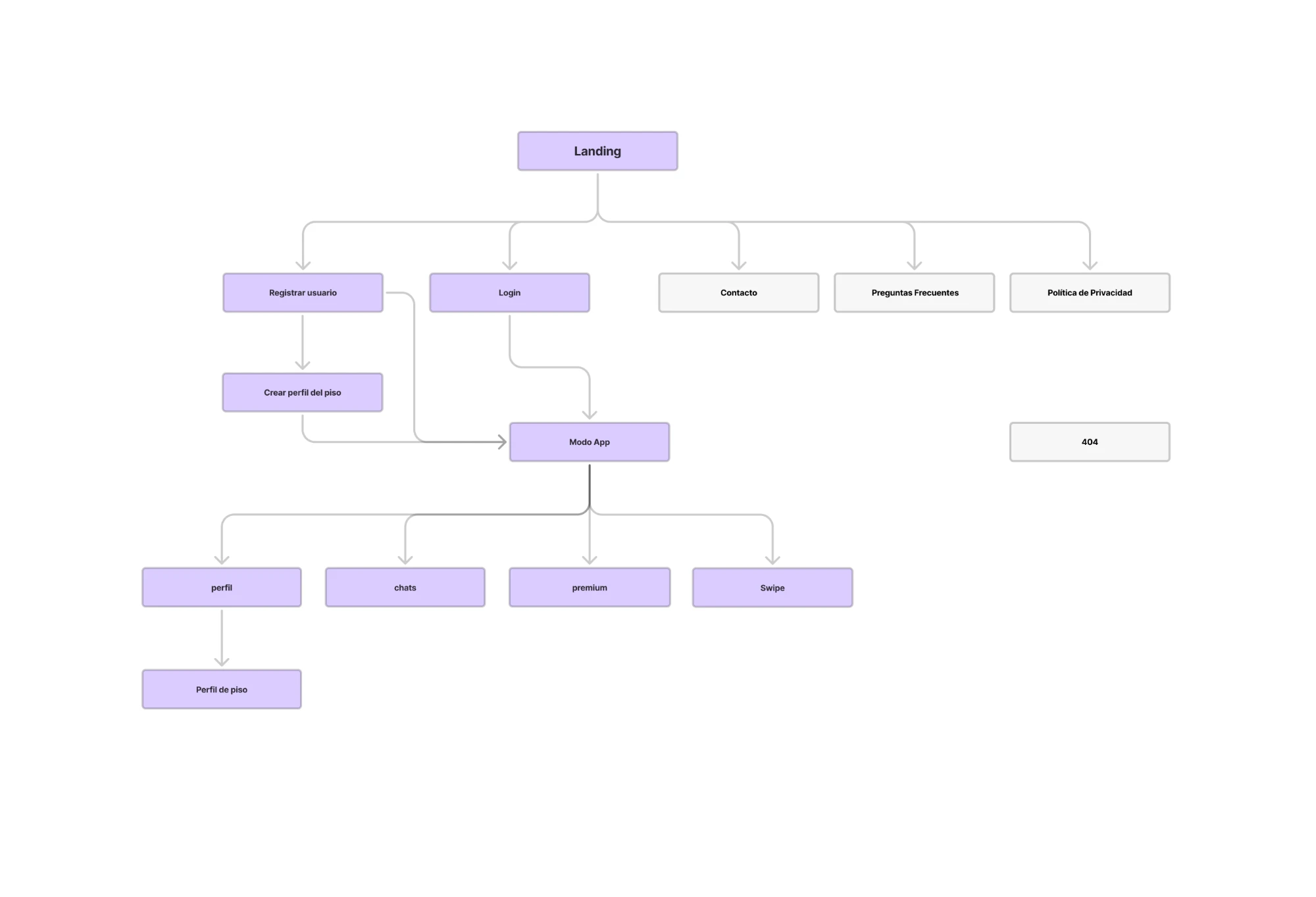 Sitemap completo de Roomeet: Landing, flujo de registro y Modo App con Swipe, Chats, Perfil, Galería y Premium