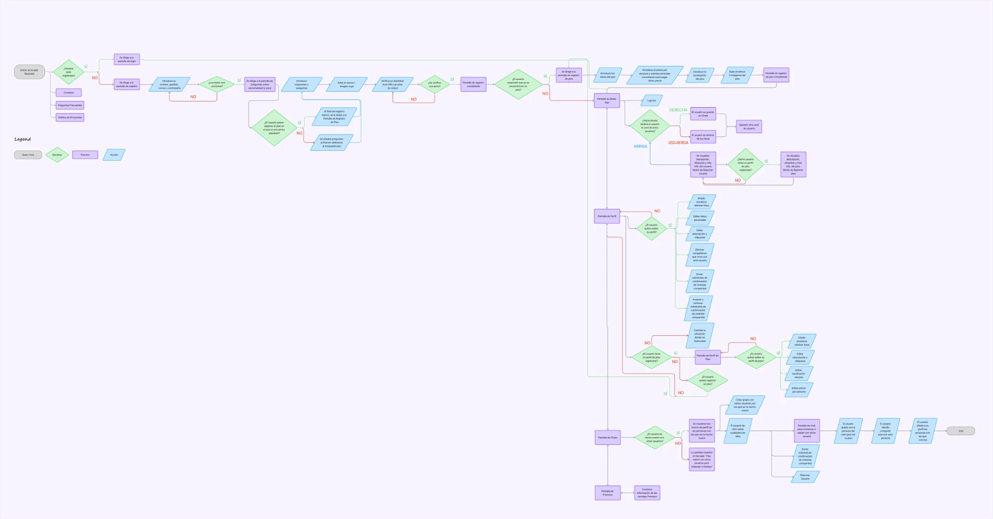 Diagrama de user flow completo de Roomeet, desde la entrada a la web hasta el match y la conversación